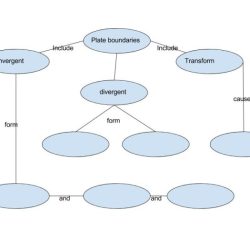 Concept map of plate tectonics