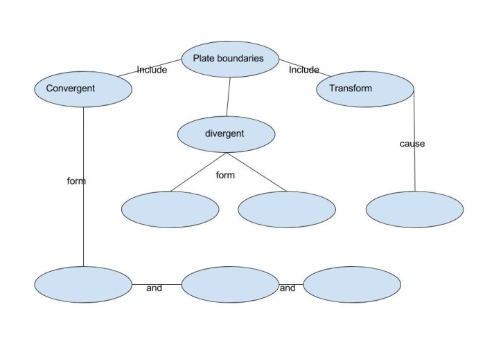 Concept map of plate tectonics