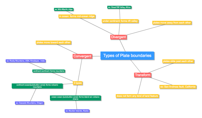 Concept map of plate tectonics