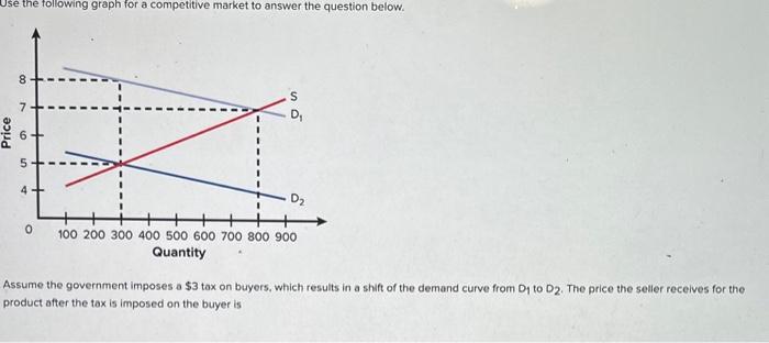 Assume the government imposes a  tax on buyers