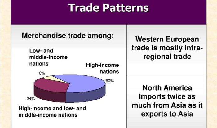 Trade flows shaking export major others patterns figure blue red