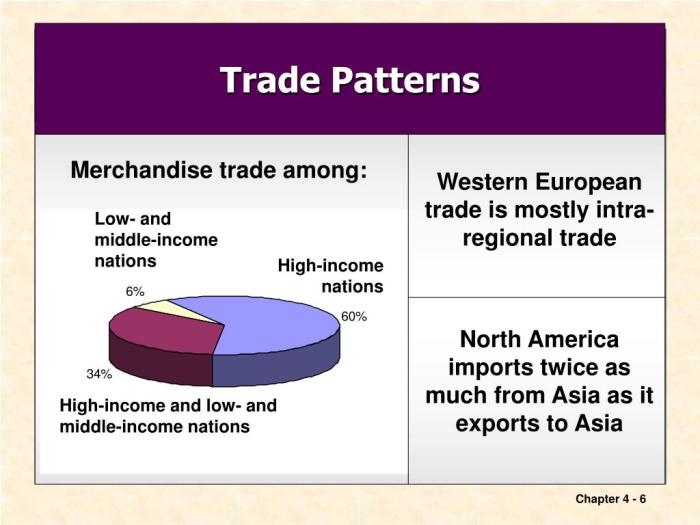 Trade flows shaking export major others patterns figure blue red